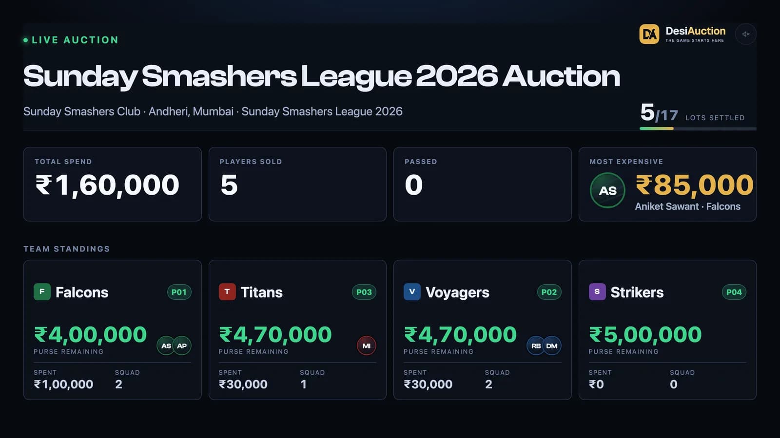 The big-screen board of a live auction: ₹1,60,000 spent on 5 players, Aniket Sawant the most expensive at ₹85,000, and each team's remaining purse and squad